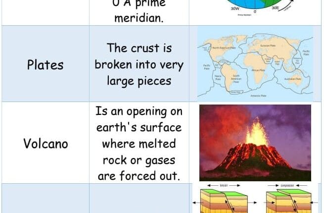 أهم مصطلحات وحدة Map earth feature علوم الصف الرابع 7