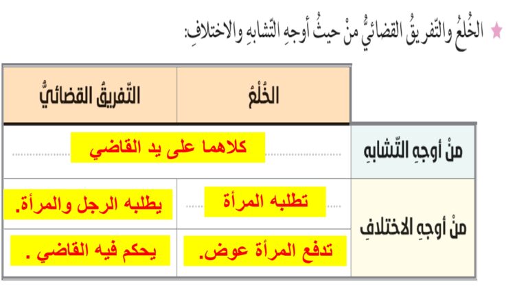 الفراق بين الزوجين تربية إسلامية صف ثاني عشر فصل أول page 0045