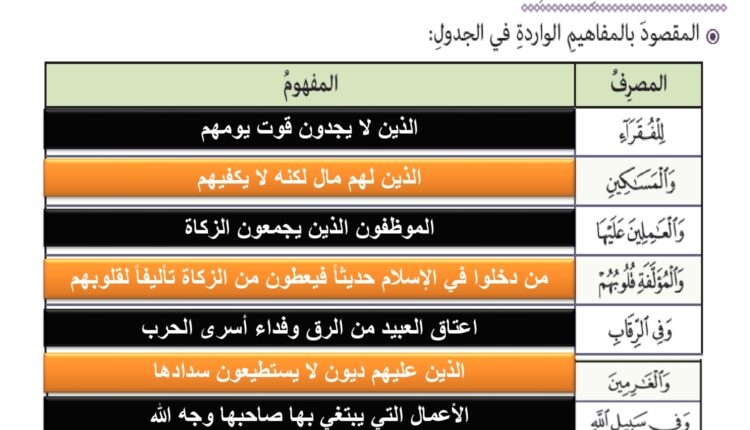 الزكاة في الإسلام تربية إسلامية فصل أول صف تاسع page 0014