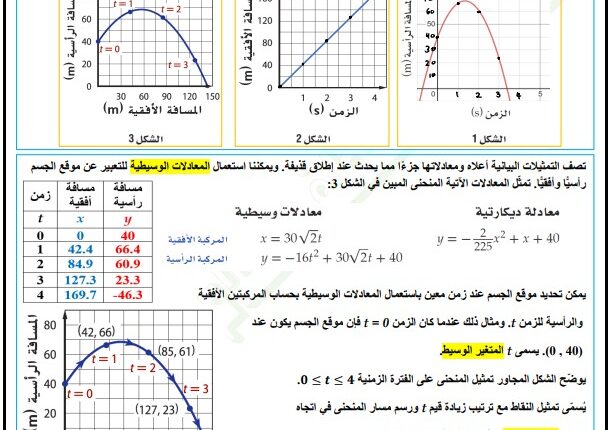 حل درس المعادلات الوسيطية رياضيات للصف ثاني عشر عام فصل ثاني