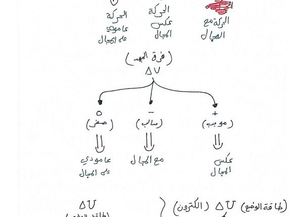 مذكرة شاملة مادة الفيزياء الصف الثاني عشر متقدم الفصل الاول