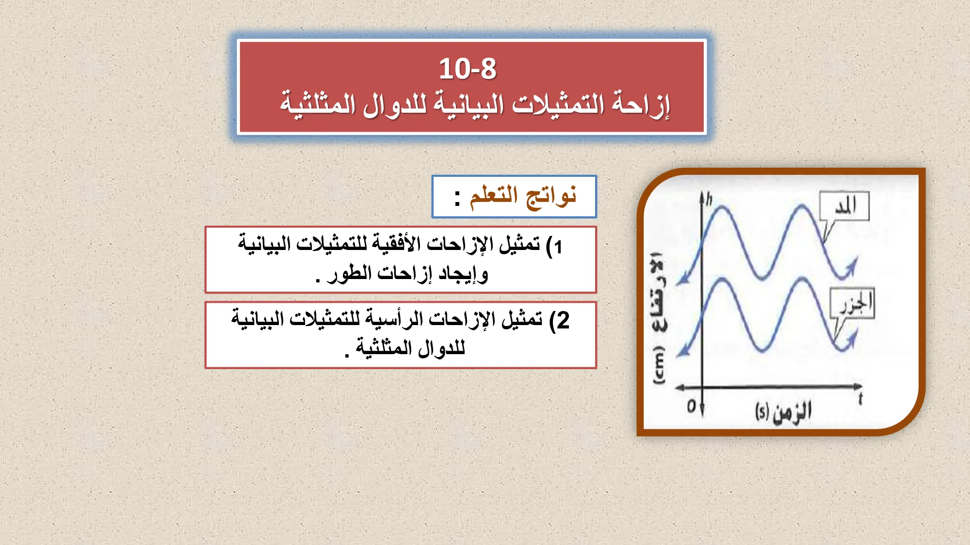 حل درس ازاحة التمثيلات البيانية للدوال المثلثية حادي عشر